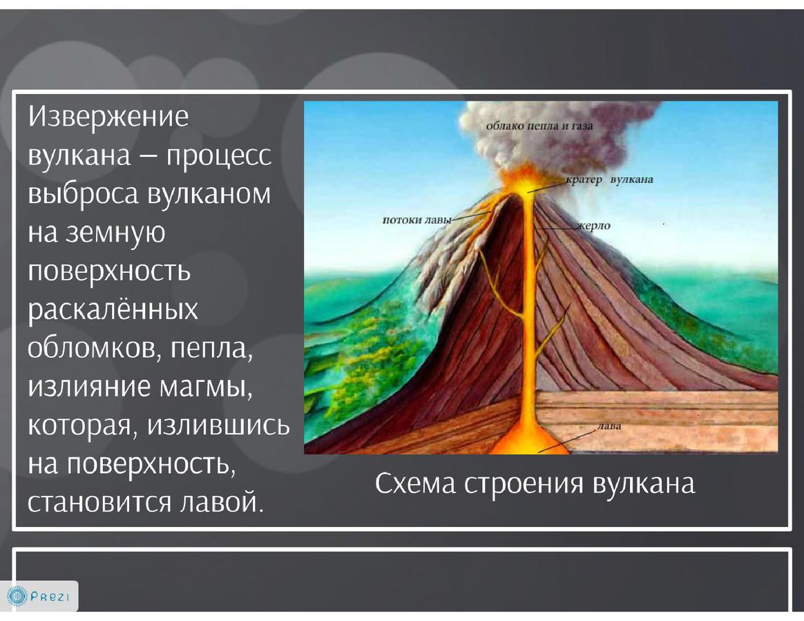 Извержение вулкана план действий кратко