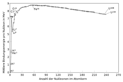 500px-Binding energy curve - common isotopes DE.png