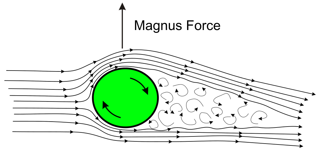 Magnus force.svg